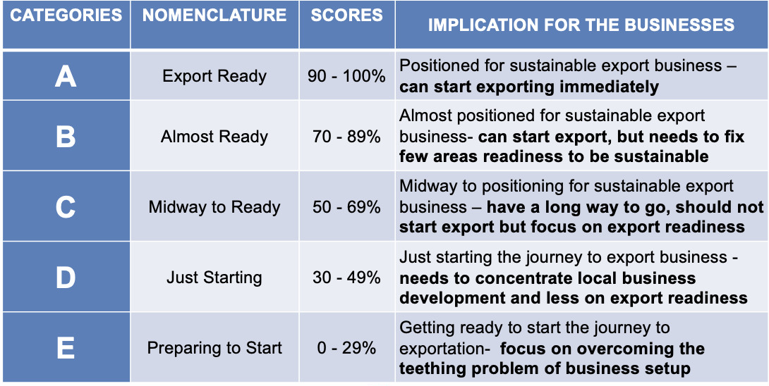 Export Readiness Assessment Model (Author)