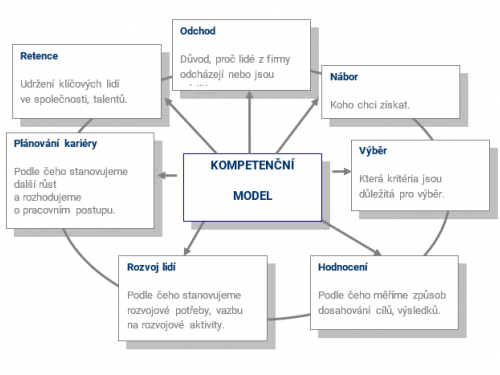 Kompetenční model