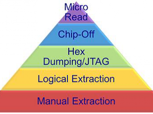 Manual Extraction techniques