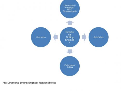 Drilling Engineer