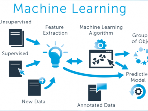 Machine learning