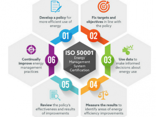 Energy Management System Certification